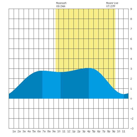 Okee Bay tide chart for Wednesday, March 16, 2022