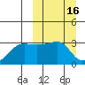 Okee Bay tide chart for Wednesday, March 16, 2022