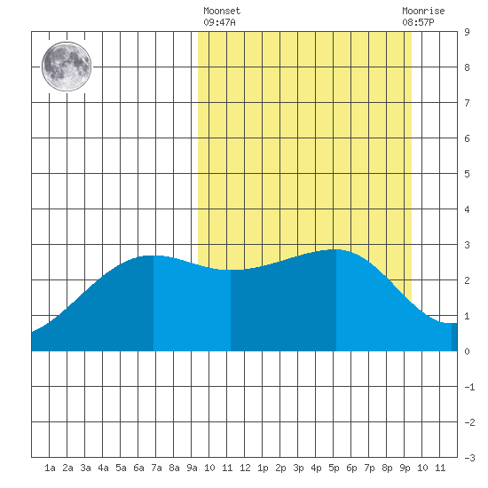 Okee Bay tide chart for Thursday, March 17, 2022