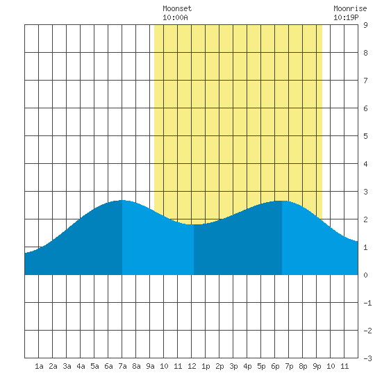 Okee Bay tide chart for Friday, March 18, 2022