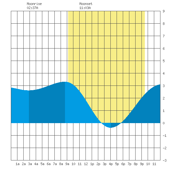 Okee Bay tide chart for Tuesday, March 22, 2022