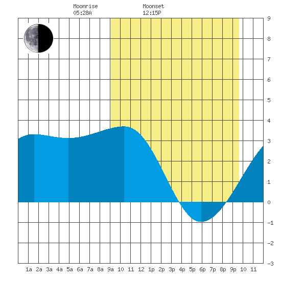 Okee Bay tide chart for Thursday, March 24, 2022