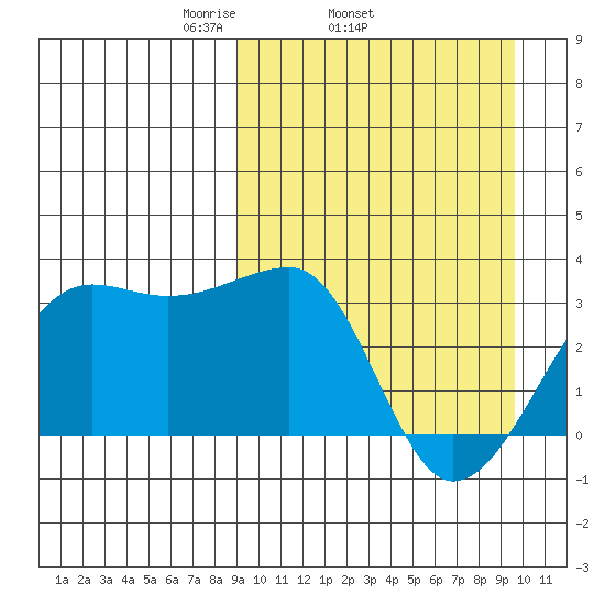 Okee Bay tide chart for Friday, March 25, 2022