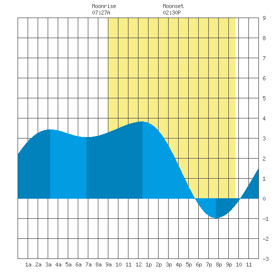 Okee Bay tide chart for Saturday, March 26, 2022