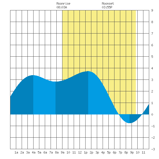 Okee Bay tide chart for Sunday, March 27, 2022