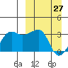 Okee Bay tide chart for Sunday, March 27, 2022
