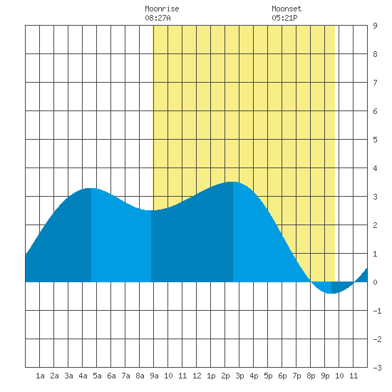 Okee Bay tide chart for Monday, March 28, 2022