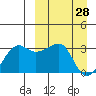 Okee Bay tide chart for Monday, March 28, 2022