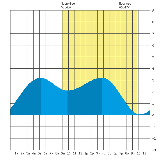 Okee Bay tide chart for Tuesday, March 29, 2022