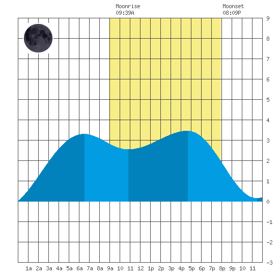 Okee Bay tide chart for Wednesday, March 2, 2022