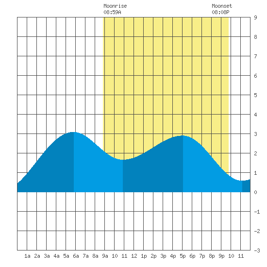 Okee Bay tide chart for Wednesday, March 30, 2022