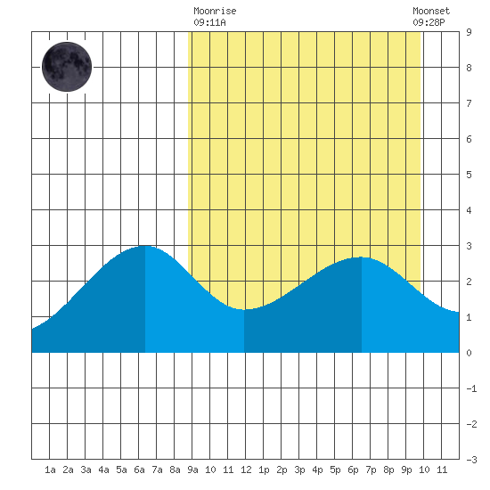 Okee Bay tide chart for Thursday, March 31, 2022