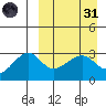 Okee Bay tide chart for Thursday, March 31, 2022