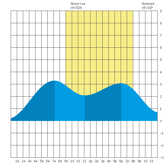 Okee Bay tide chart for Thursday, March 3, 2022