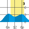Okee Bay tide chart for Thursday, March 3, 2022