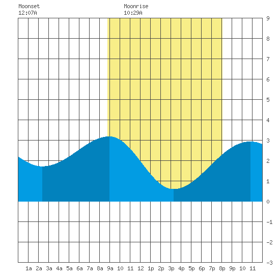 Okee Bay tide chart for Sunday, March 6, 2022