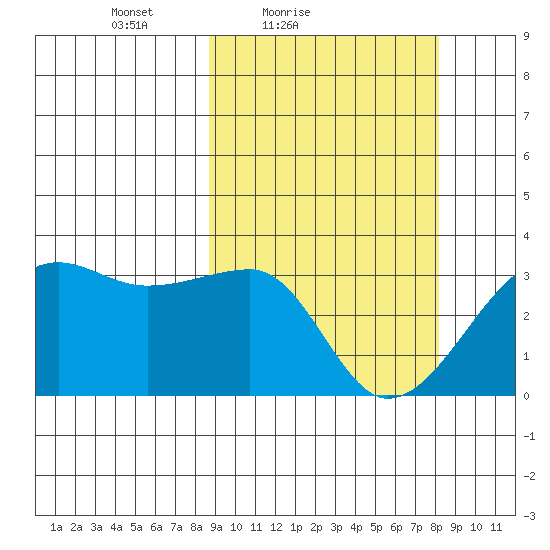 Okee Bay tide chart for Wednesday, March 9, 2022