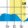 Okee Bay tide chart for Sunday, April 10, 2022