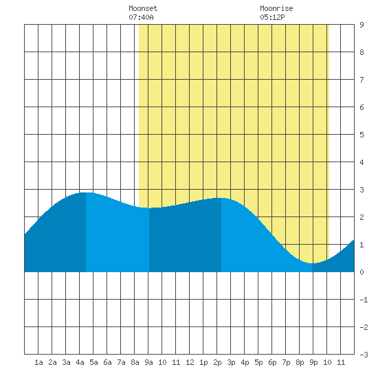 Okee Bay tide chart for Tuesday, April 12, 2022