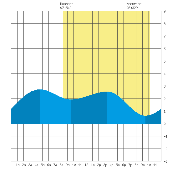 Okee Bay tide chart for Wednesday, April 13, 2022
