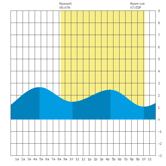 Okee Bay tide chart for Thursday, April 14, 2022