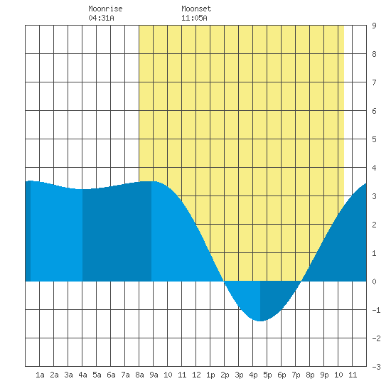 Okee Bay tide chart for Thursday, April 21, 2022