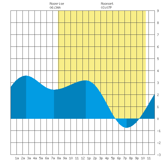 Okee Bay tide chart for Sunday, April 24, 2022
