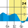 Okee Bay tide chart for Sunday, April 24, 2022