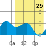 Okee Bay tide chart for Monday, April 25, 2022