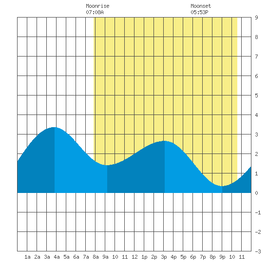 Okee Bay tide chart for Tuesday, April 26, 2022
