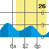 Okee Bay tide chart for Tuesday, April 26, 2022