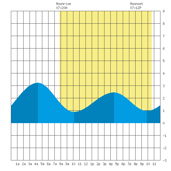 Okee Bay tide chart for Wednesday, April 27, 2022