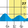 Okee Bay tide chart for Wednesday, April 27, 2022