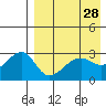 Okee Bay tide chart for Thursday, April 28, 2022
