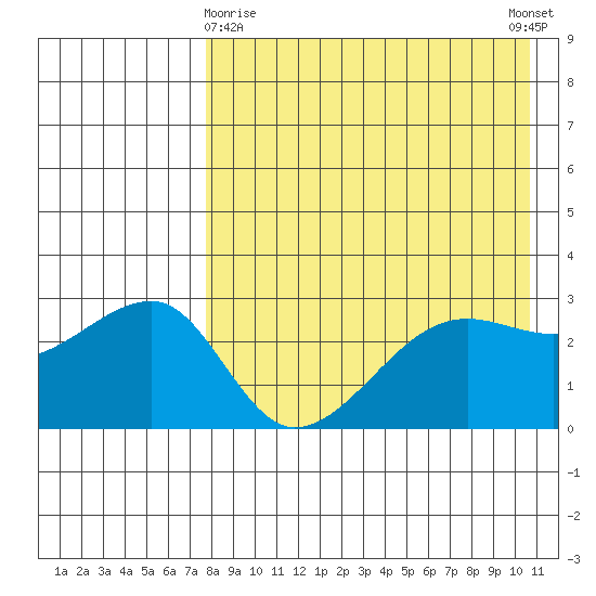Okee Bay tide chart for Friday, April 29, 2022