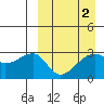 Okee Bay tide chart for Saturday, April 2, 2022