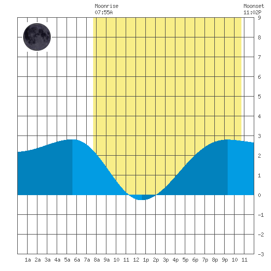 Okee Bay tide chart for Saturday, April 30, 2022
