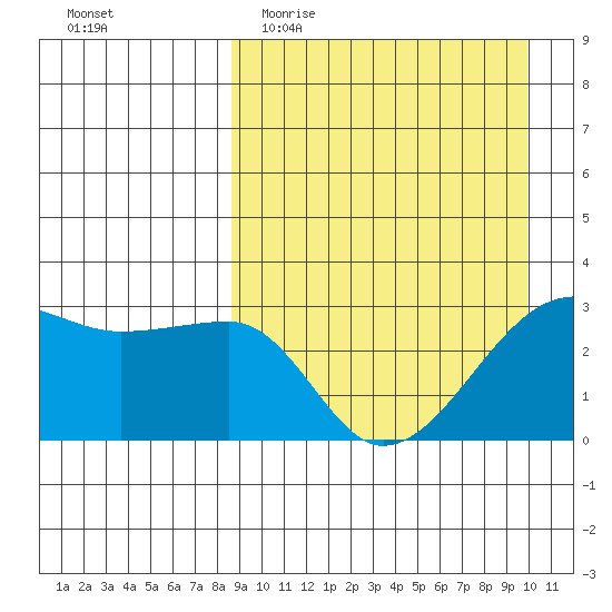Okee Bay tide chart for Monday, April 4, 2022