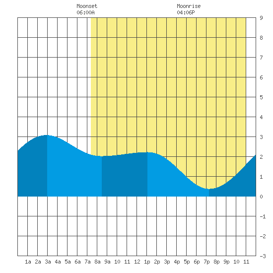 Okee Bay tide chart for Tuesday, May 10, 2022