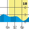 Okee Bay tide chart for Tuesday, May 10, 2022