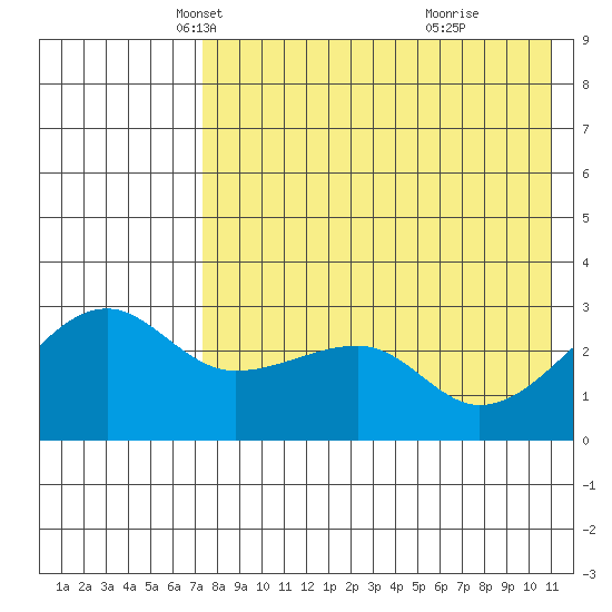 Okee Bay tide chart for Wednesday, May 11, 2022