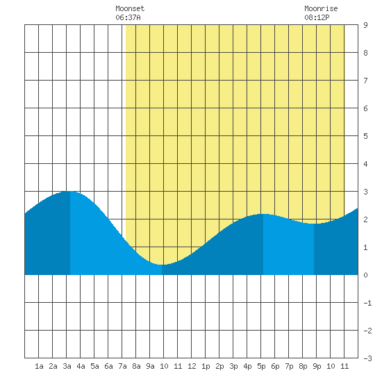 Okee Bay tide chart for Friday, May 13, 2022