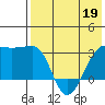 Okee Bay tide chart for Thursday, May 19, 2022