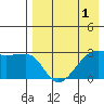 Okee Bay tide chart for Sunday, May 1, 2022