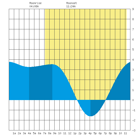 Okee Bay tide chart for Friday, May 20, 2022