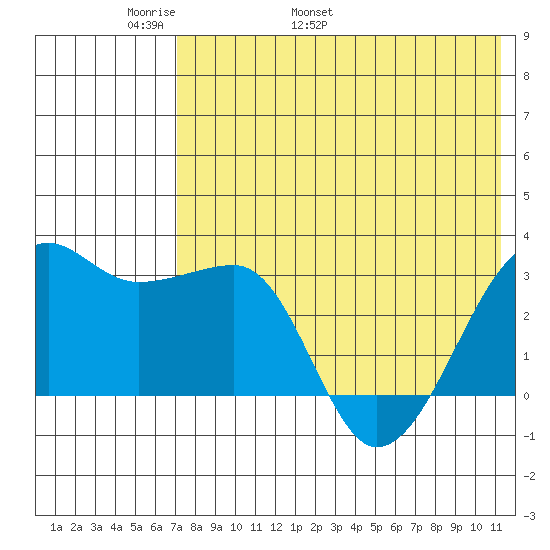 Okee Bay tide chart for Saturday, May 21, 2022