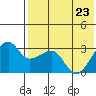 Okee Bay tide chart for Monday, May 23, 2022
