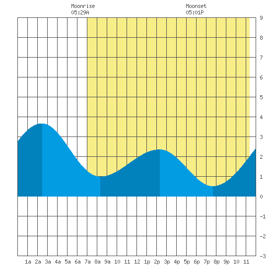 Okee Bay tide chart for Tuesday, May 24, 2022