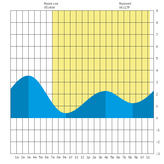 Okee Bay tide chart for Wednesday, May 25, 2022