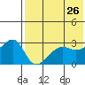 Okee Bay tide chart for Thursday, May 26, 2022